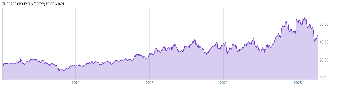 Price Chart