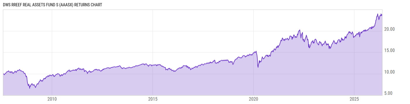Returns Chart