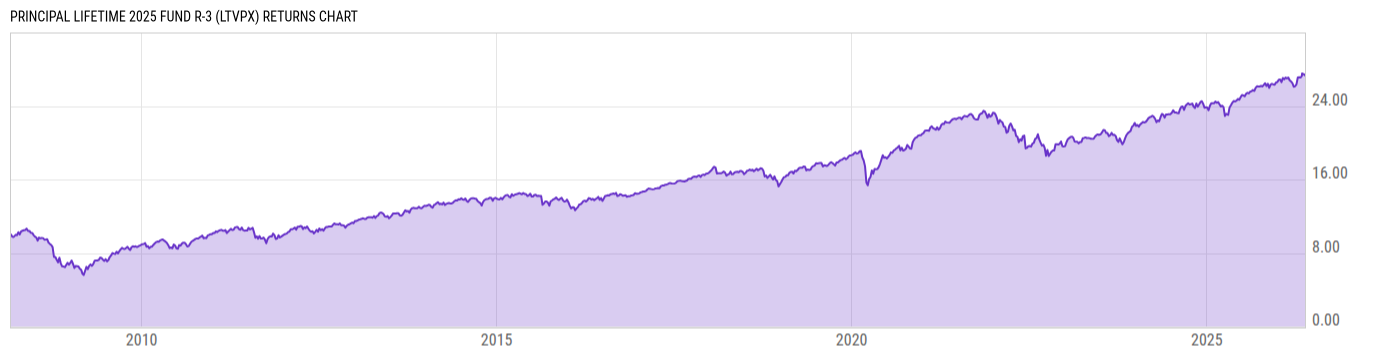 Returns Chart