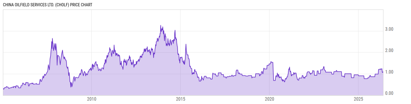 Price Chart