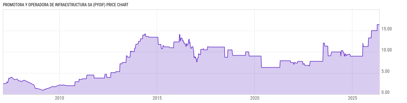 Price Chart