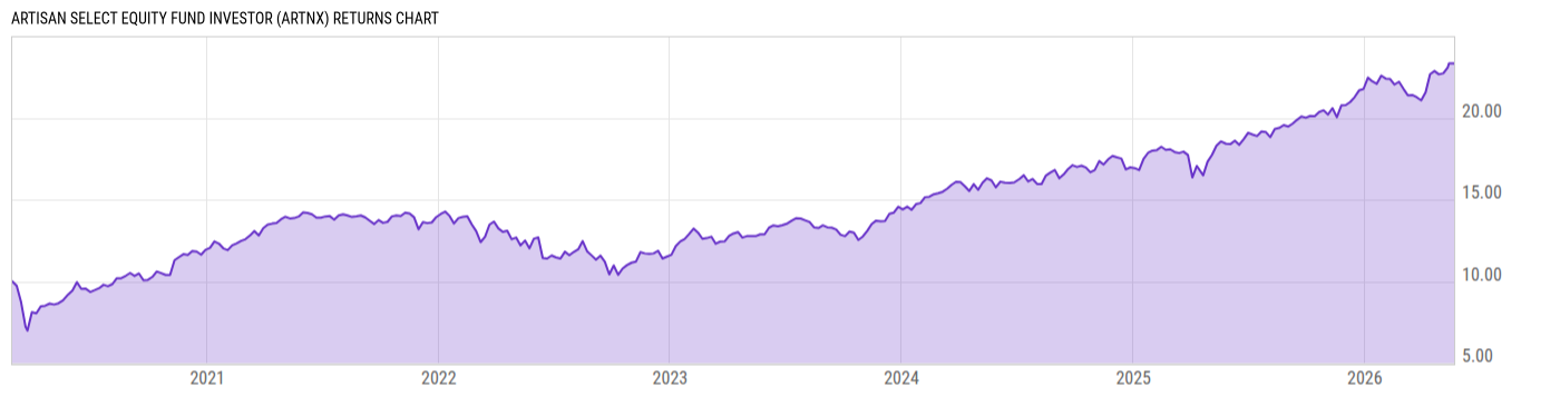 Returns Chart