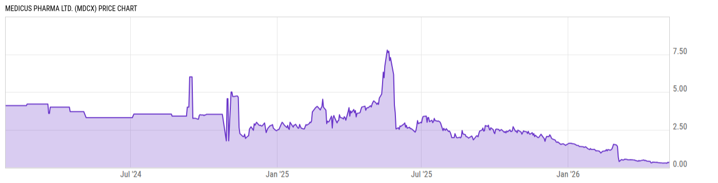 Price Chart