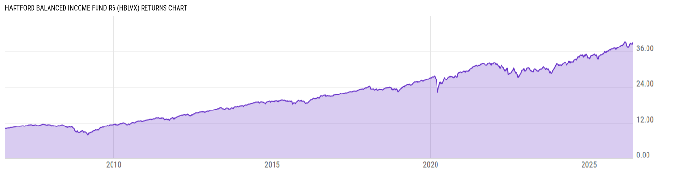 Returns Chart