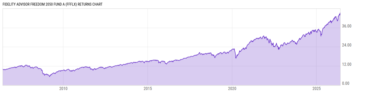 Returns Chart