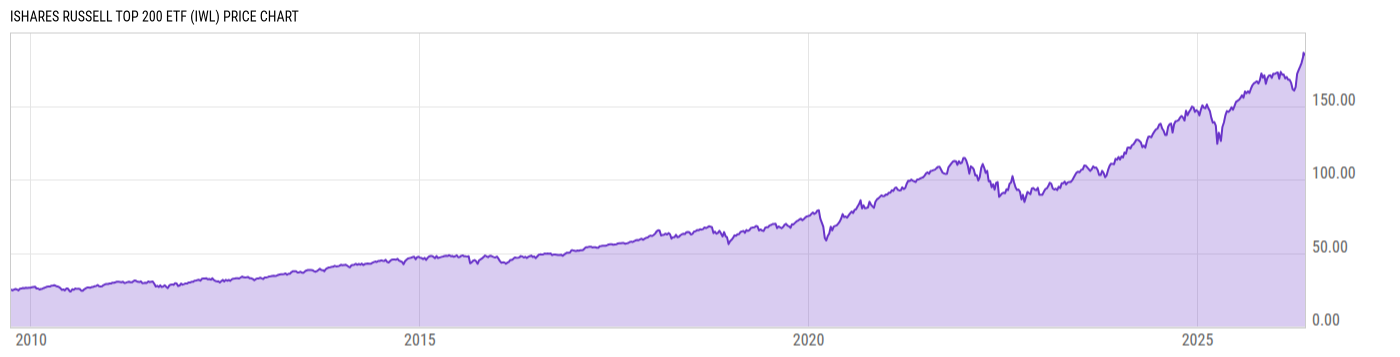 Price Chart