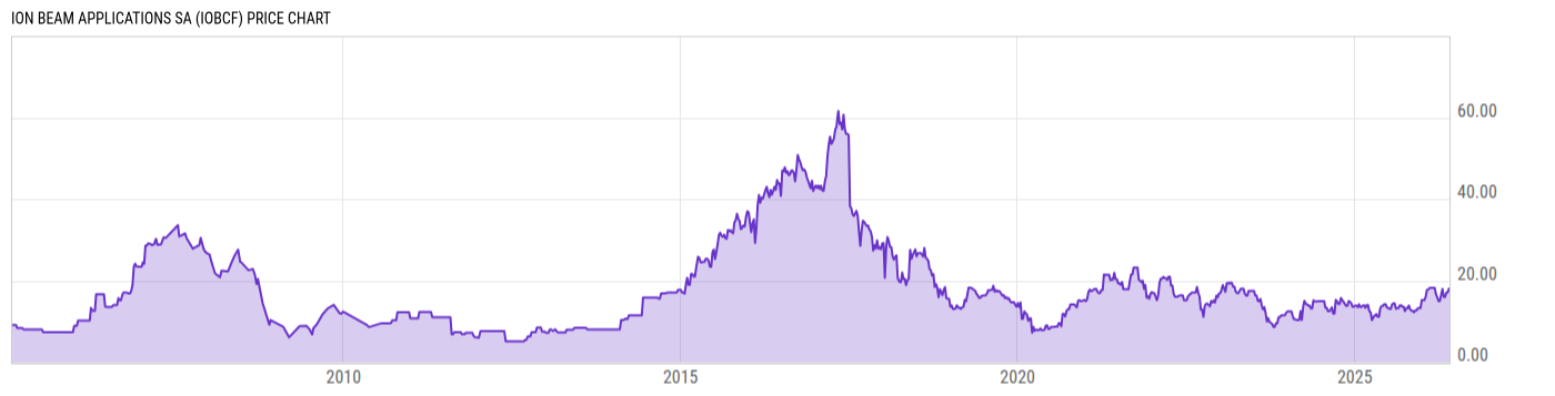 Price Chart