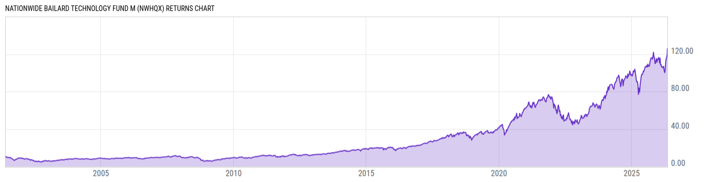Returns Chart