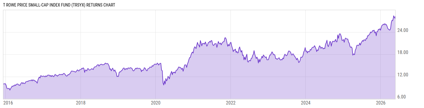 Returns Chart