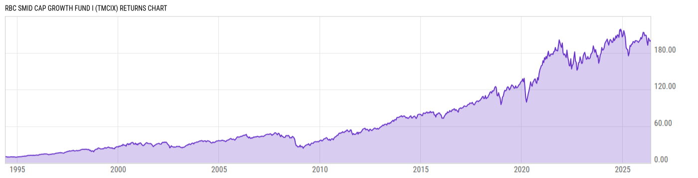 Returns Chart