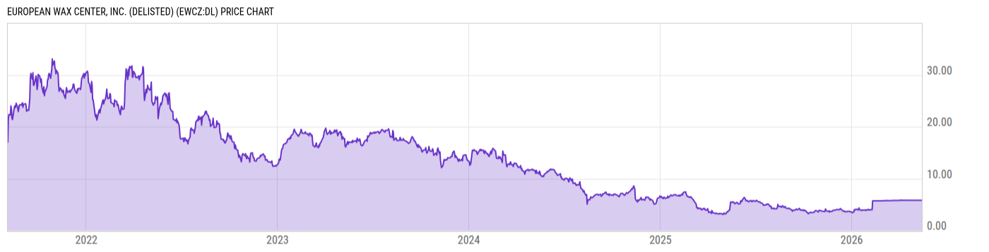 Price Chart