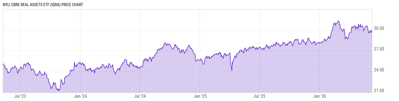 Price Chart