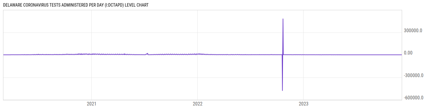 Level Chart