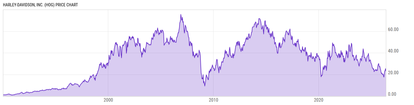 Price Chart