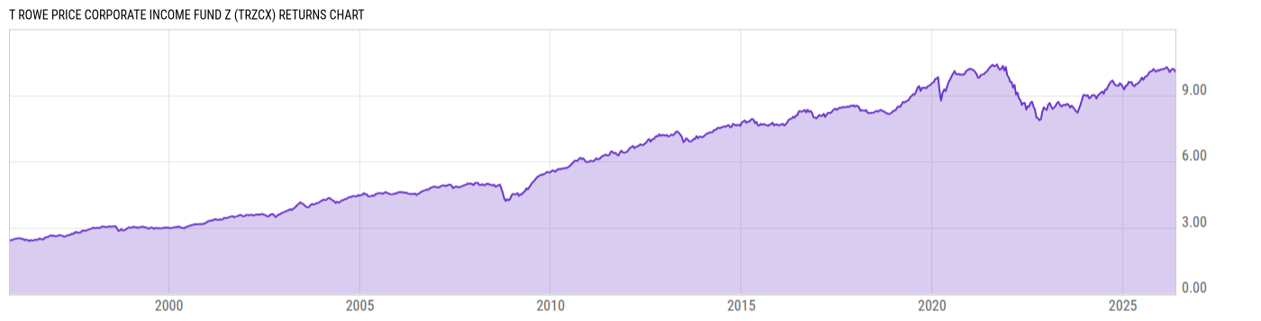 Returns Chart