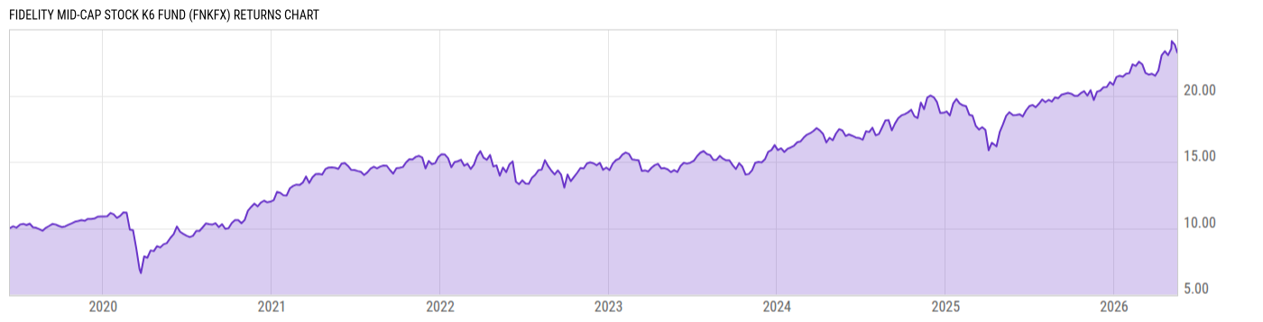 Returns Chart