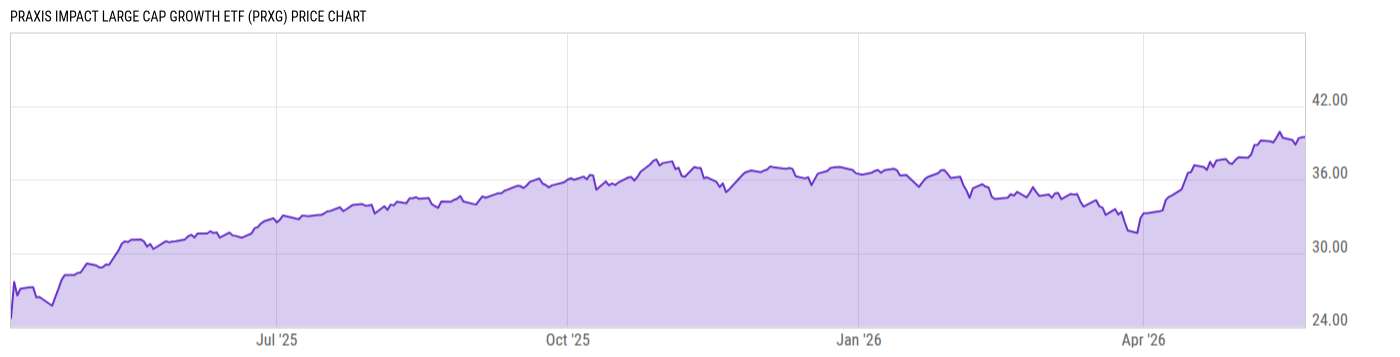 Price Chart
