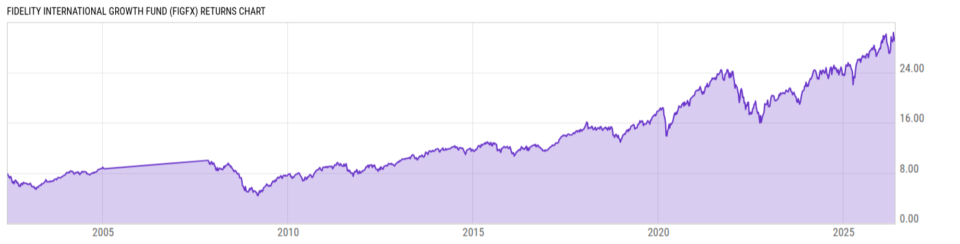 Returns Chart