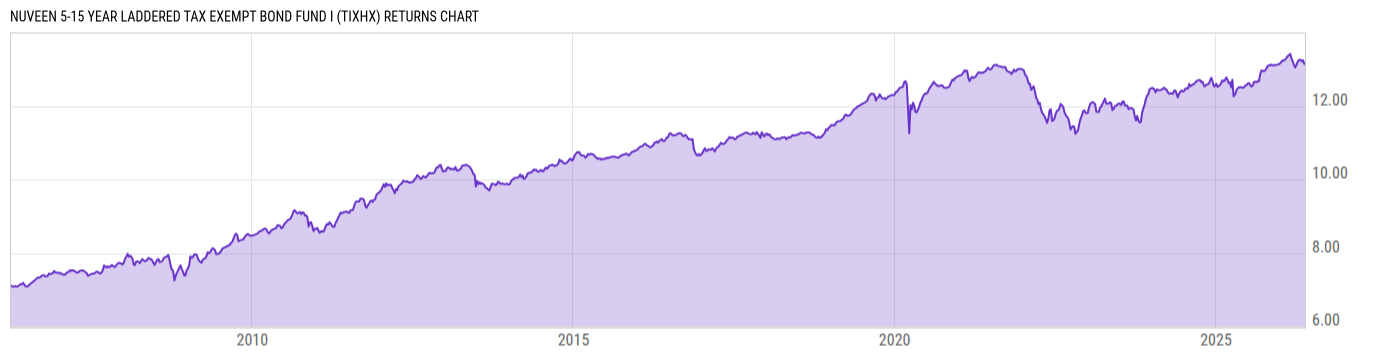 Returns Chart
