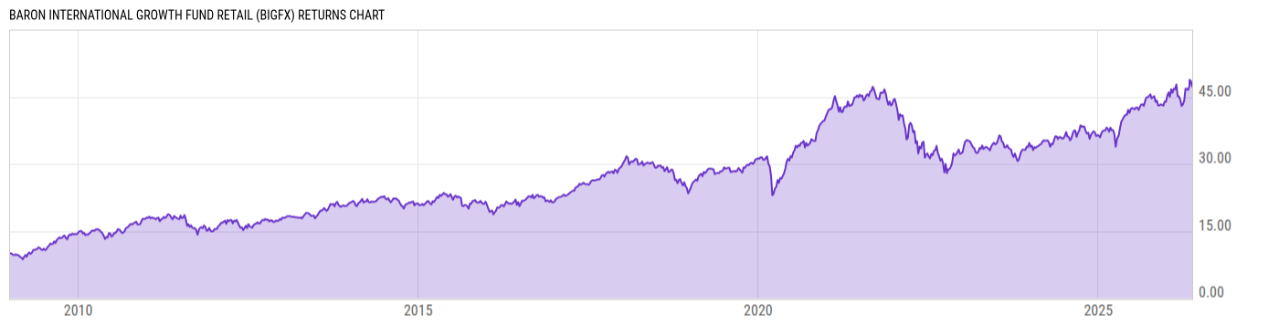 Returns Chart