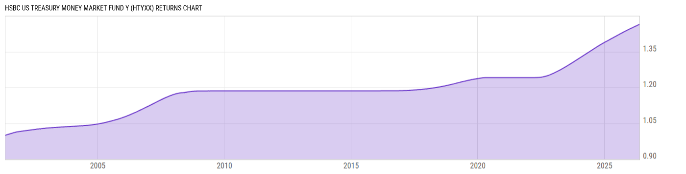 Returns Chart
