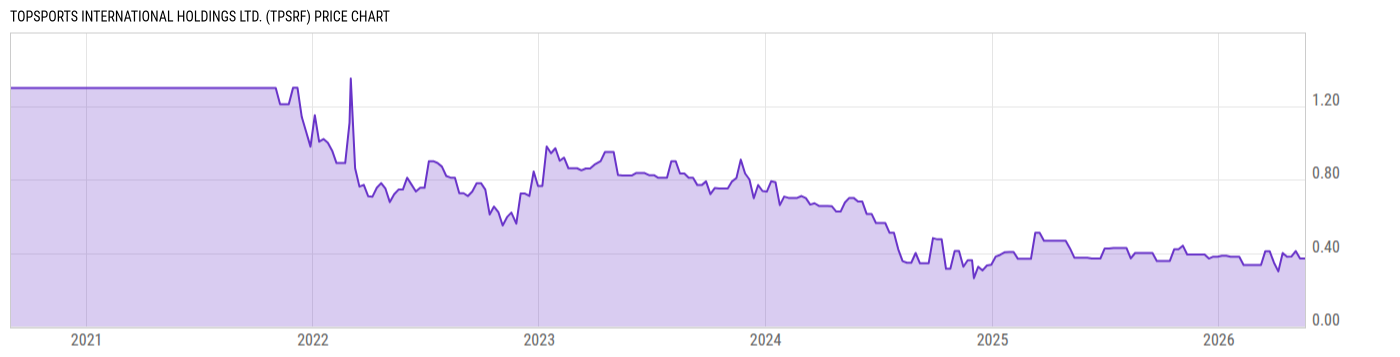 Price Chart