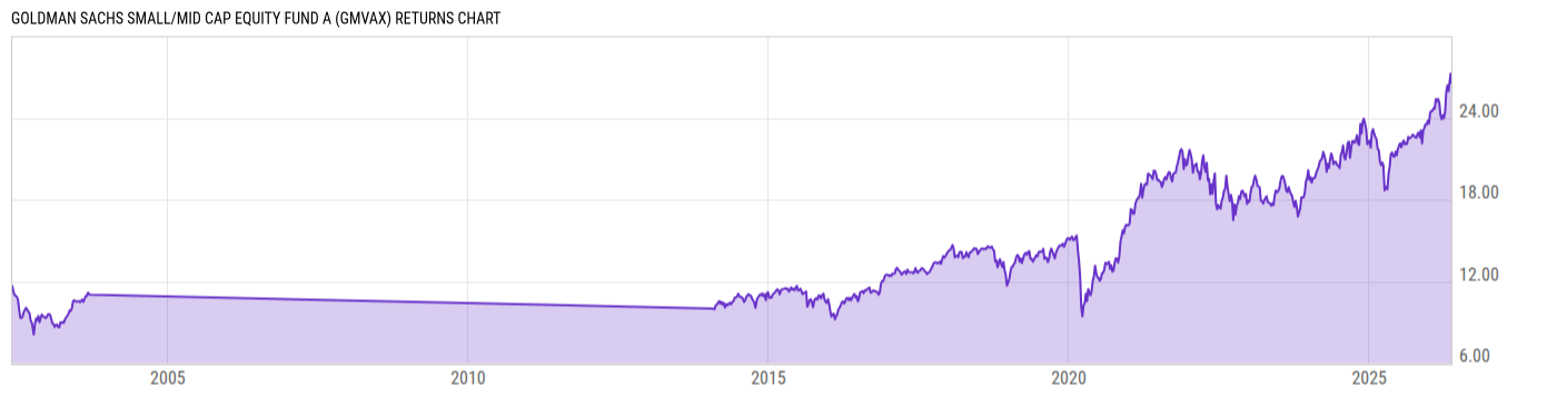 Returns Chart