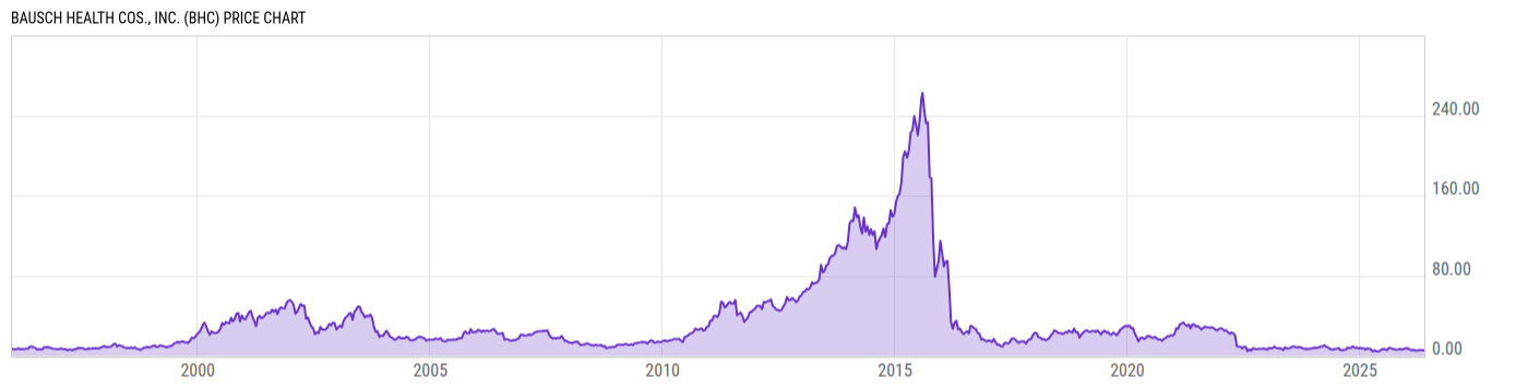 Price Chart