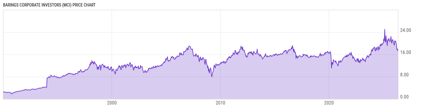 Price Chart