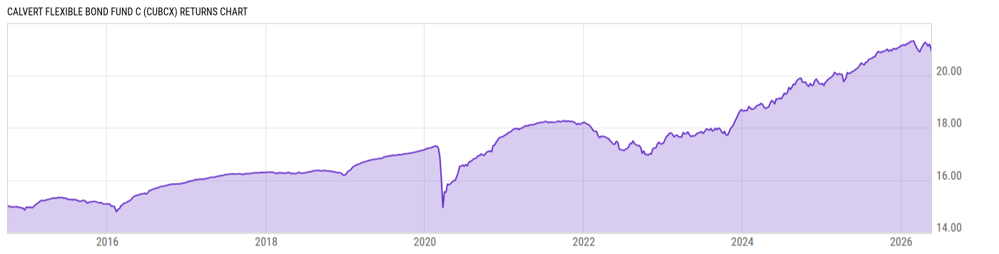 Returns Chart