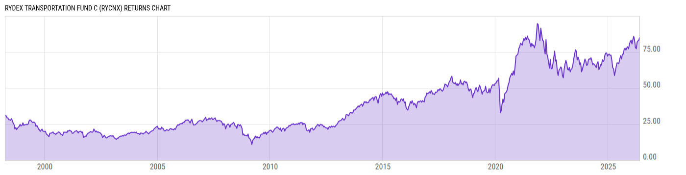 Returns Chart