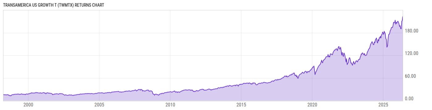 Returns Chart