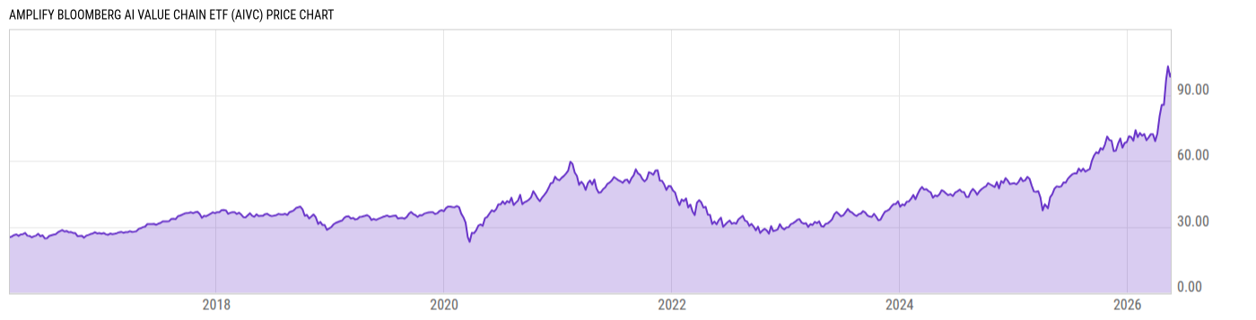 Price Chart
