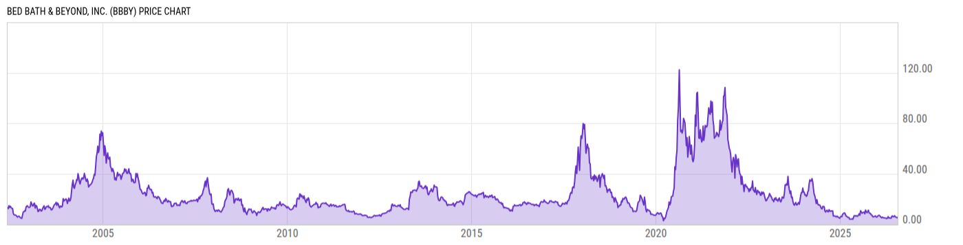 Price Chart