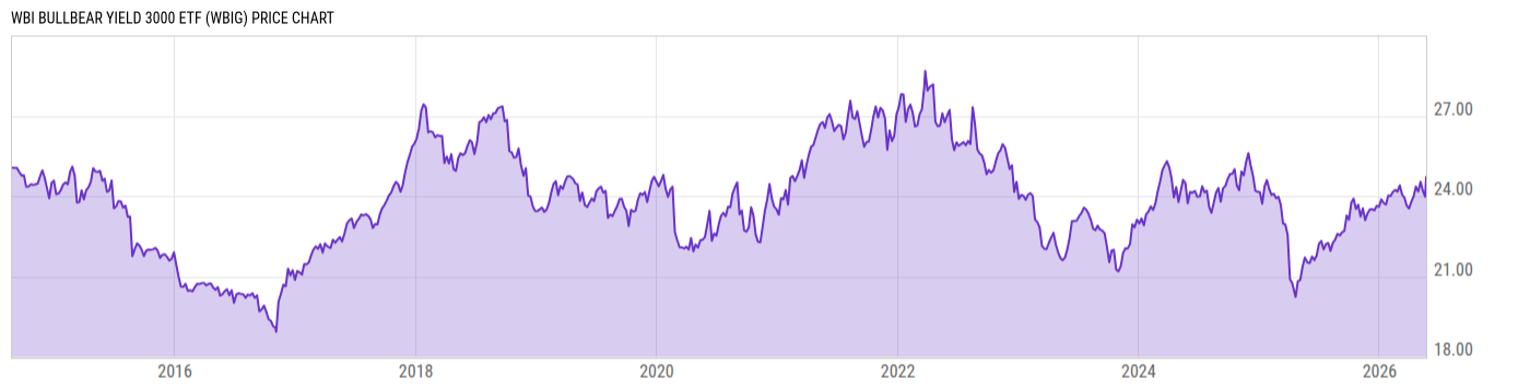 Price Chart