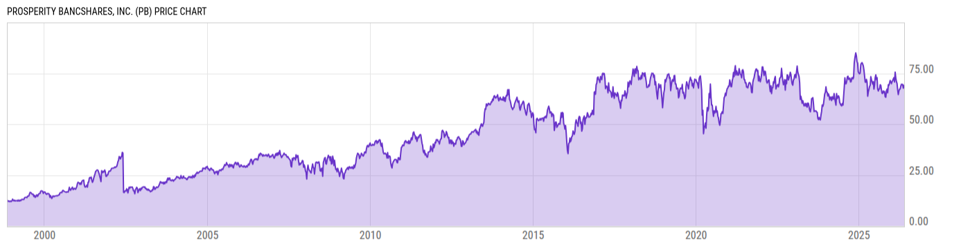 Price Chart