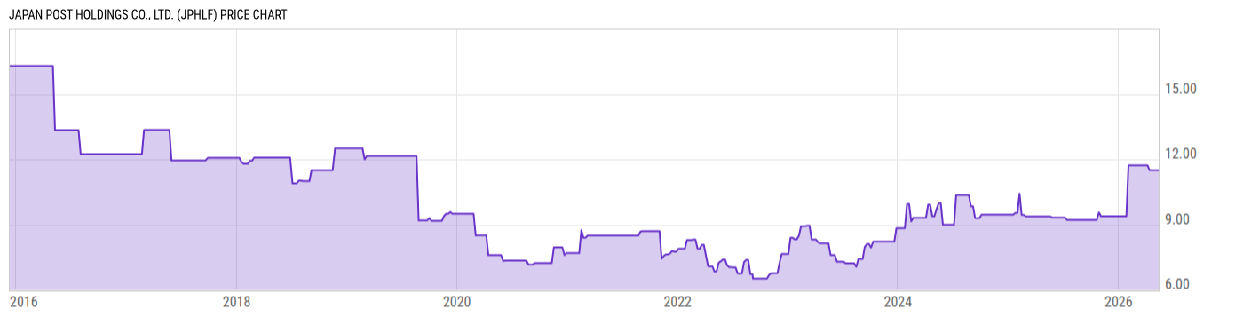 Price Chart