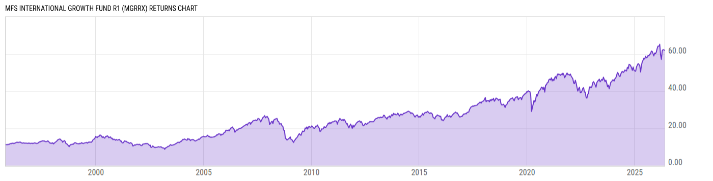 Returns Chart