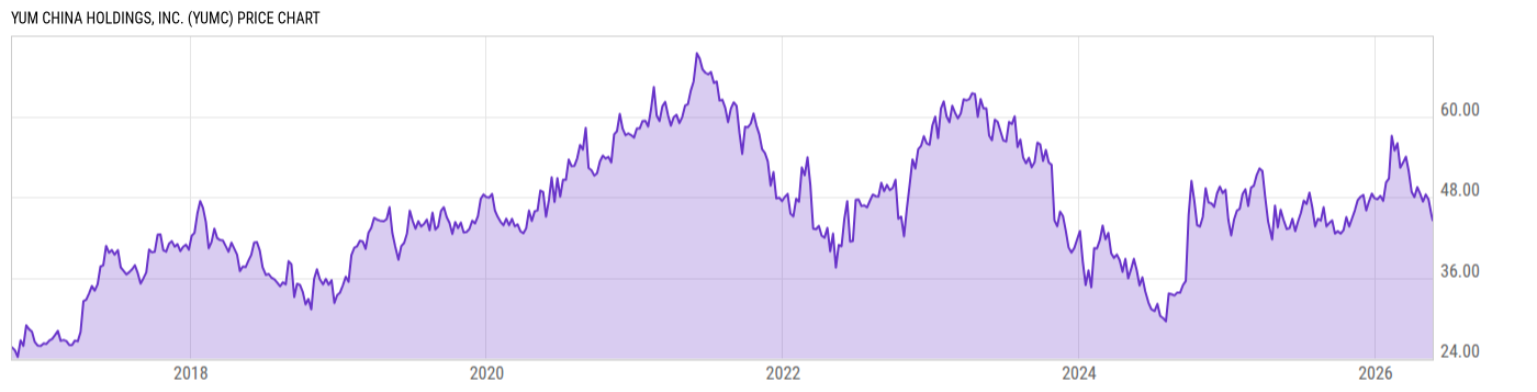 Price Chart