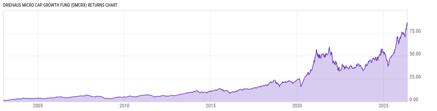 Returns Chart