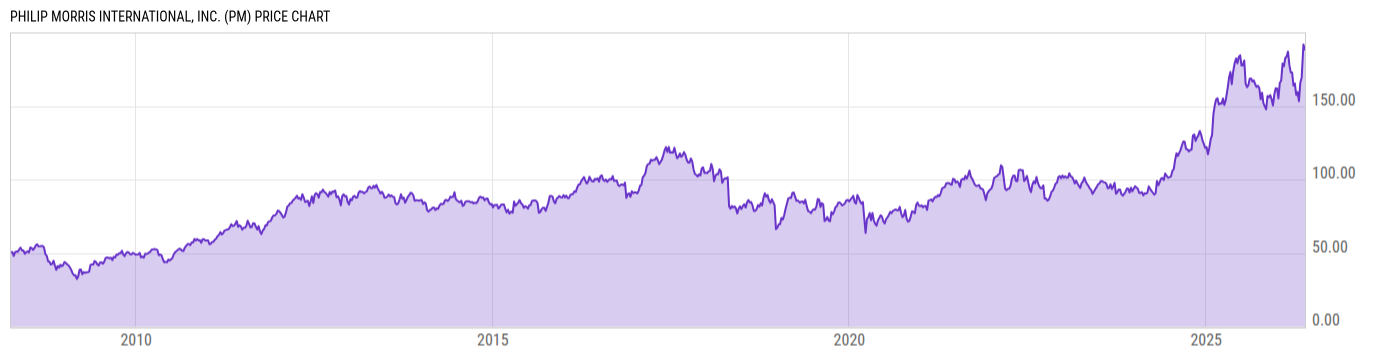 Price Chart