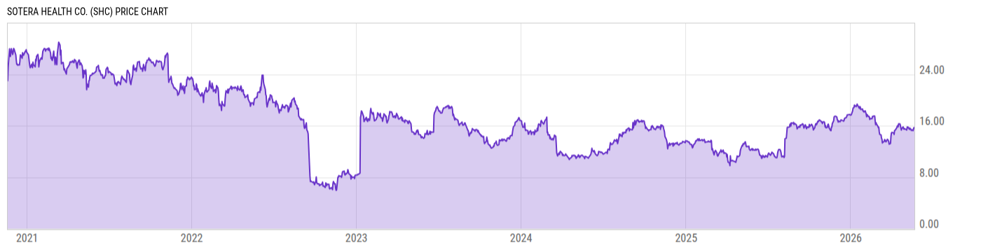 Price Chart