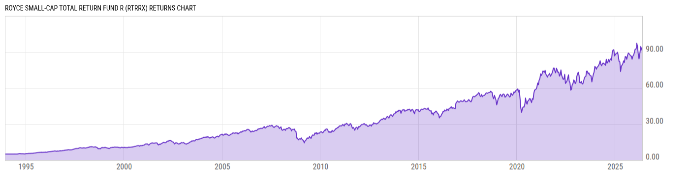 Returns Chart