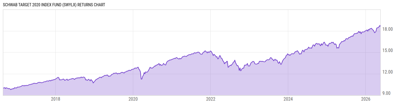 Returns Chart