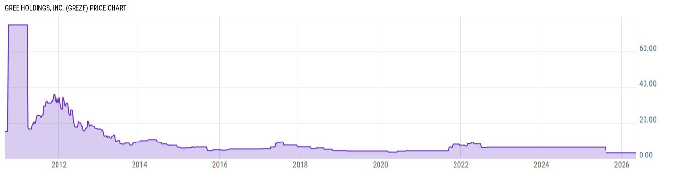 Price Chart