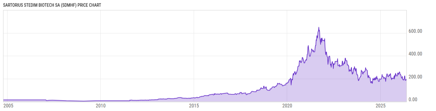 Price Chart