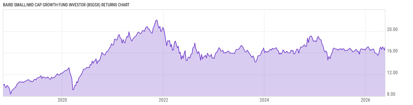 Returns Chart