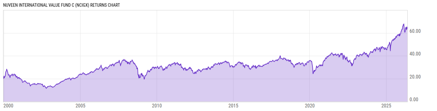 Returns Chart