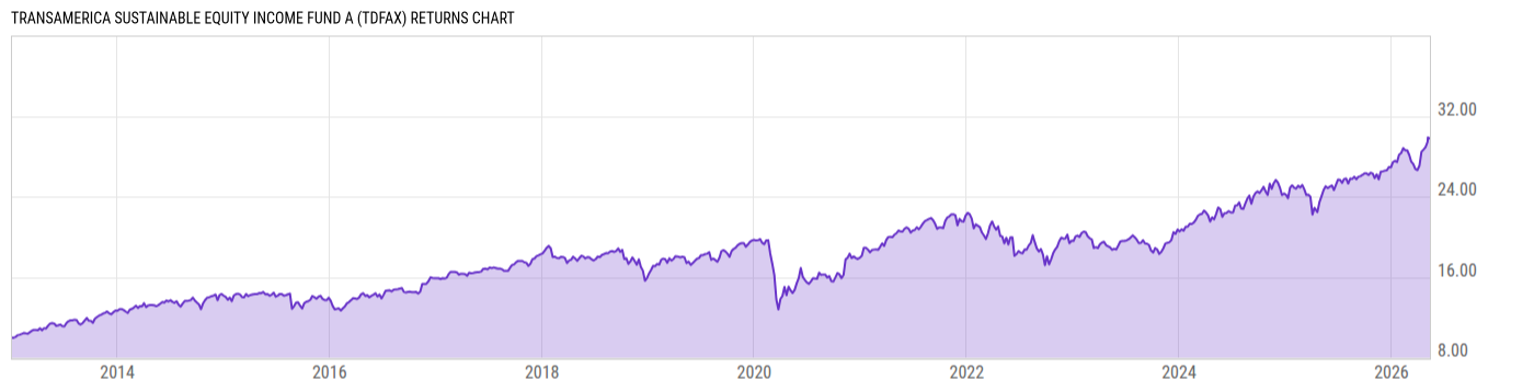 Returns Chart