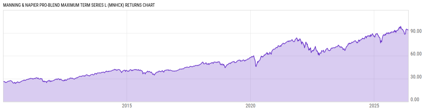 Returns Chart